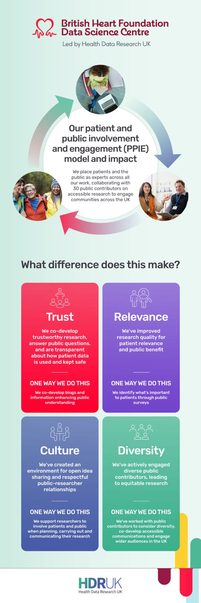 An infographic showing our 4 key areas of impact for PPIE: Trust, Relevance, Culture, and Diversity.   
